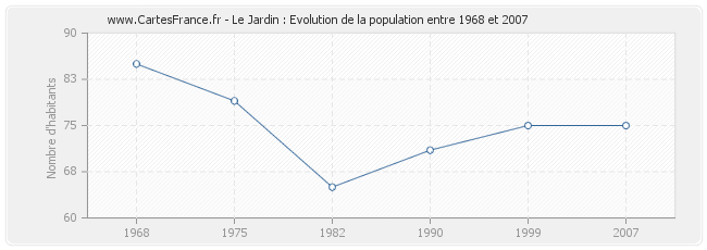 Population Le Jardin
